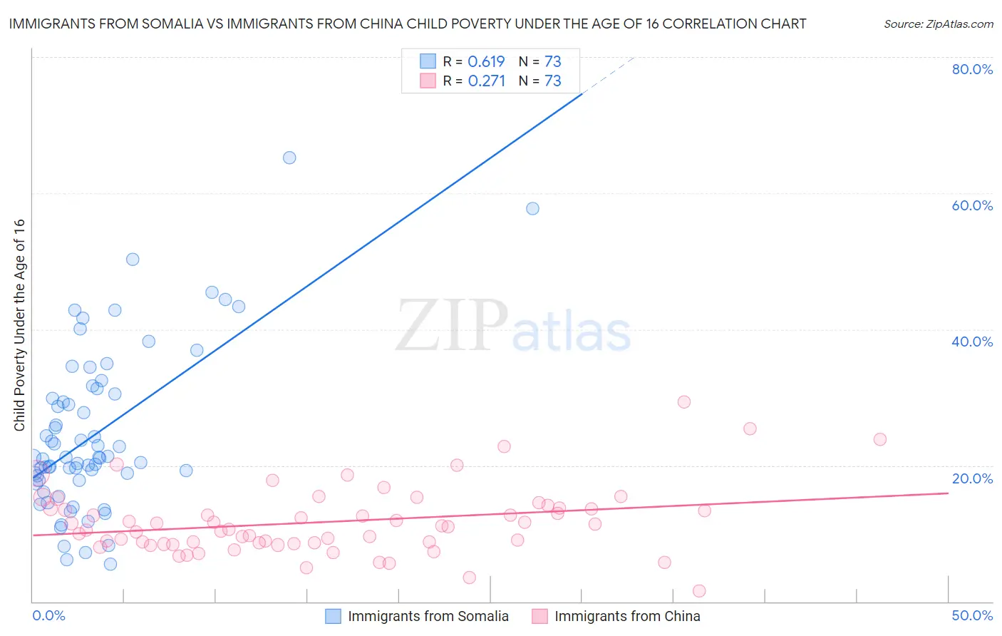 Immigrants from Somalia vs Immigrants from China Child Poverty Under the Age of 16