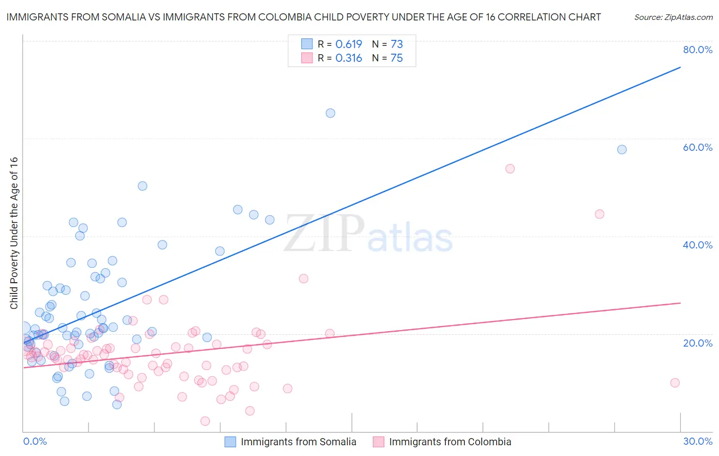 Immigrants from Somalia vs Immigrants from Colombia Child Poverty Under the Age of 16