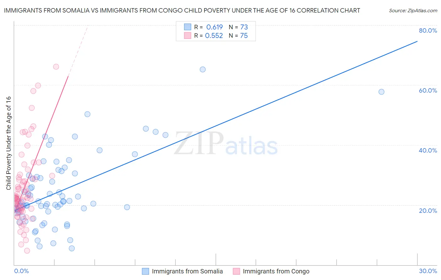 Immigrants from Somalia vs Immigrants from Congo Child Poverty Under the Age of 16