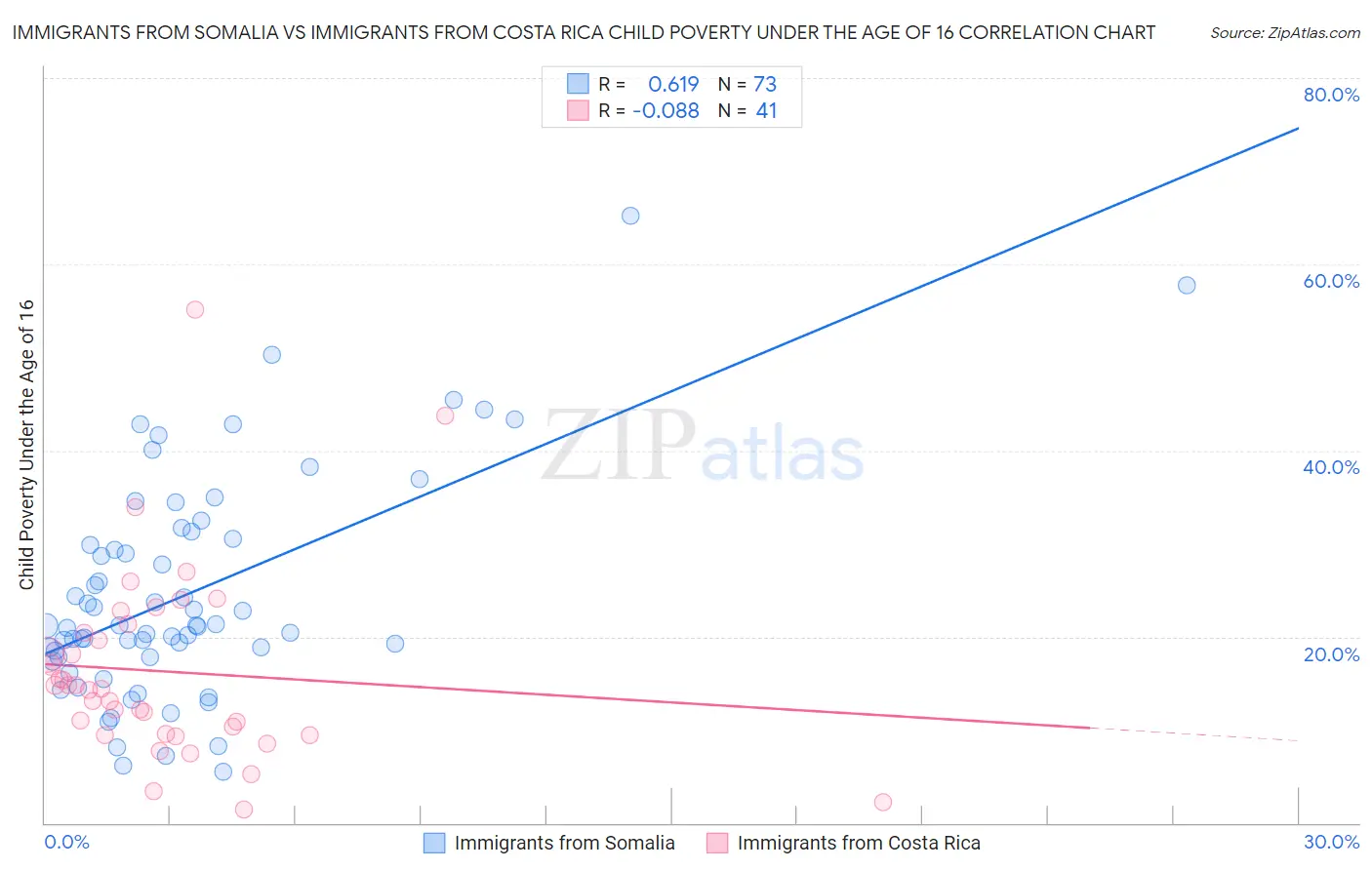 Immigrants from Somalia vs Immigrants from Costa Rica Child Poverty Under the Age of 16