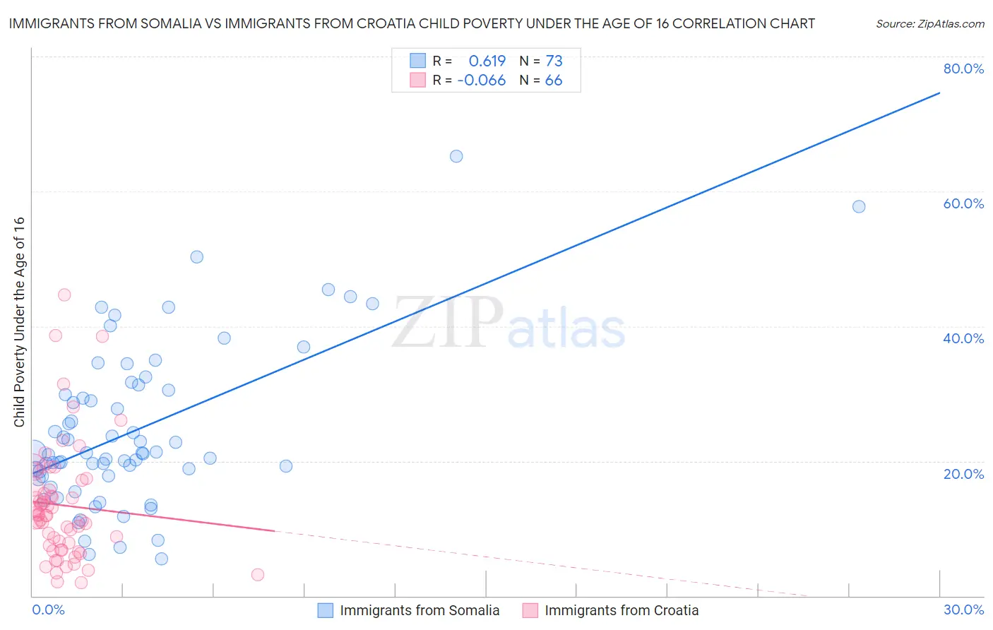 Immigrants from Somalia vs Immigrants from Croatia Child Poverty Under the Age of 16