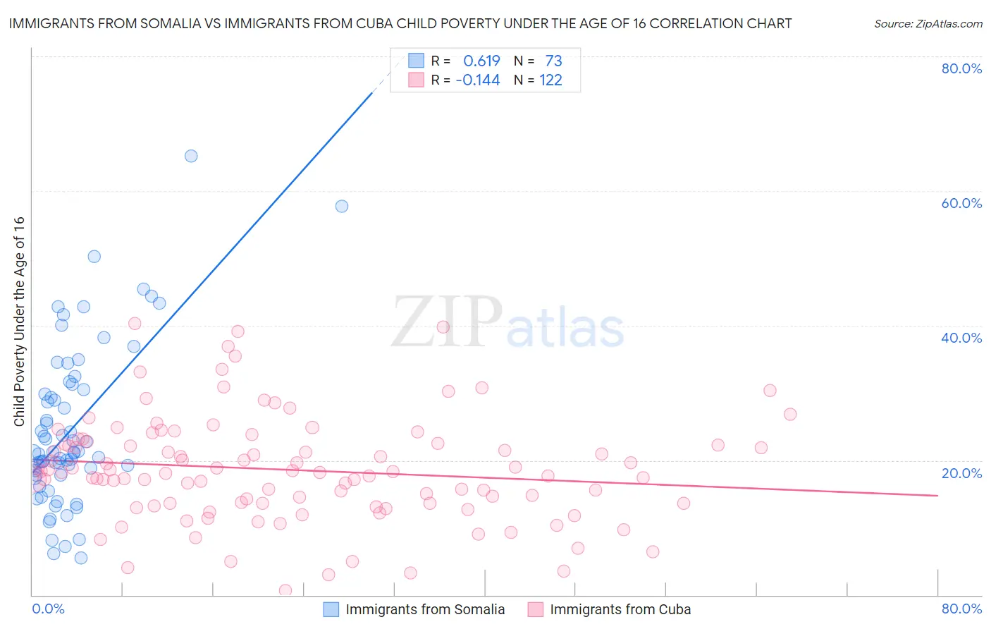 Immigrants from Somalia vs Immigrants from Cuba Child Poverty Under the Age of 16