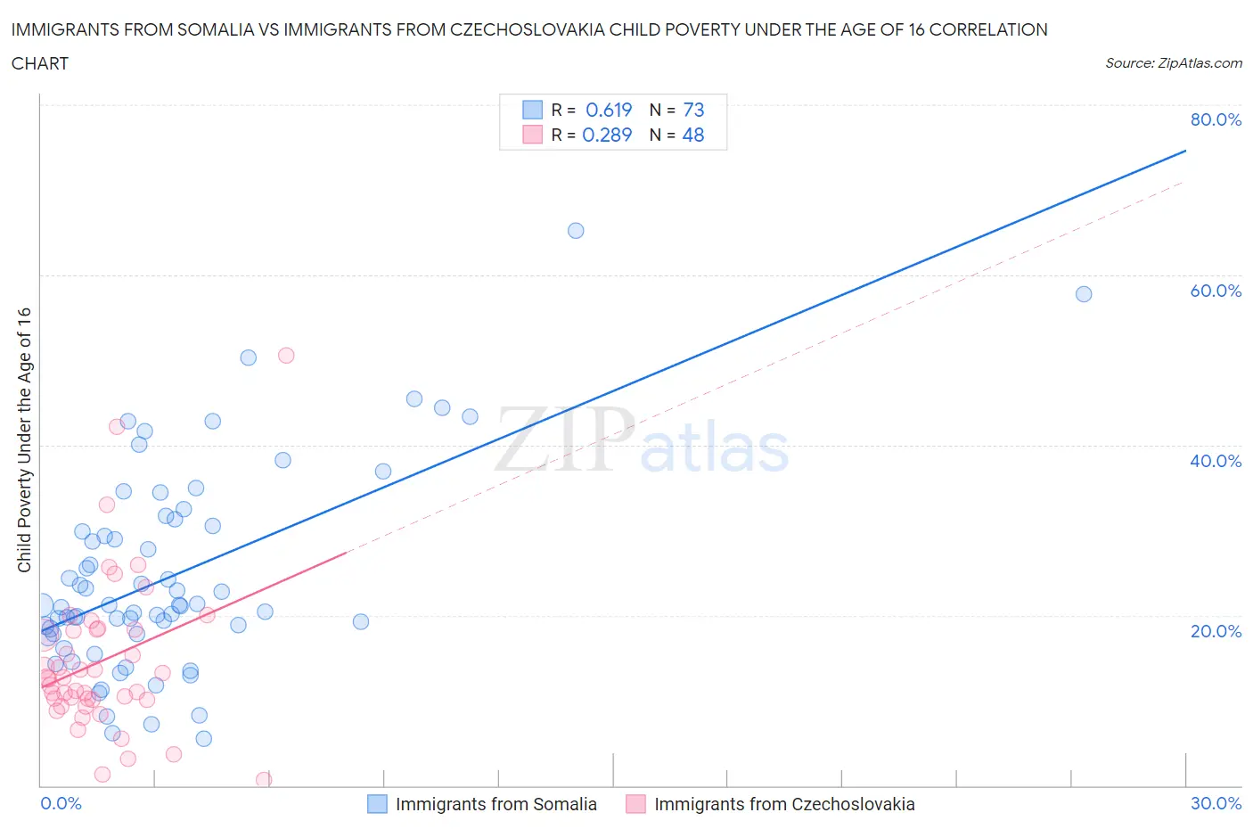 Immigrants from Somalia vs Immigrants from Czechoslovakia Child Poverty Under the Age of 16