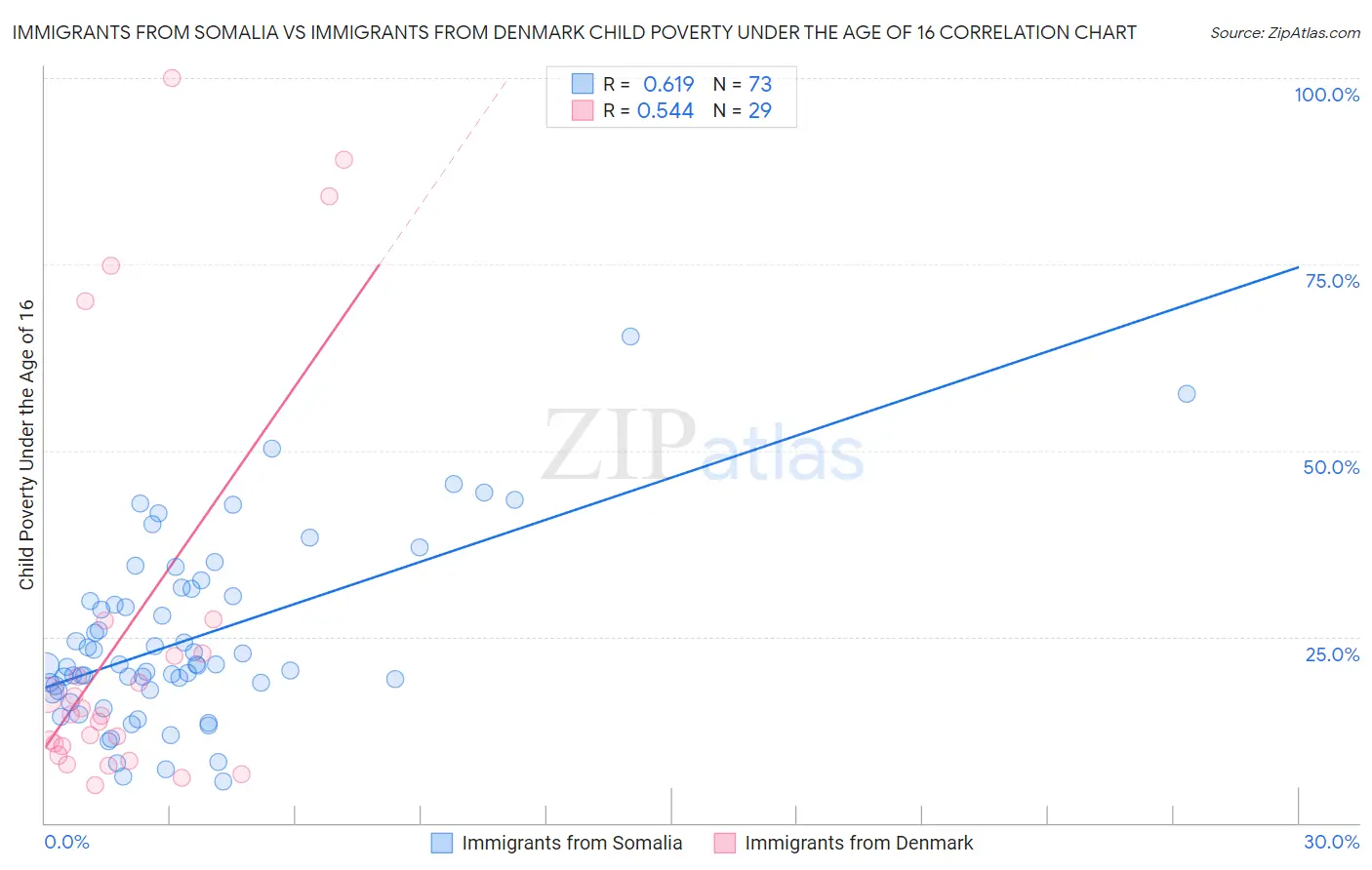 Immigrants from Somalia vs Immigrants from Denmark Child Poverty Under the Age of 16