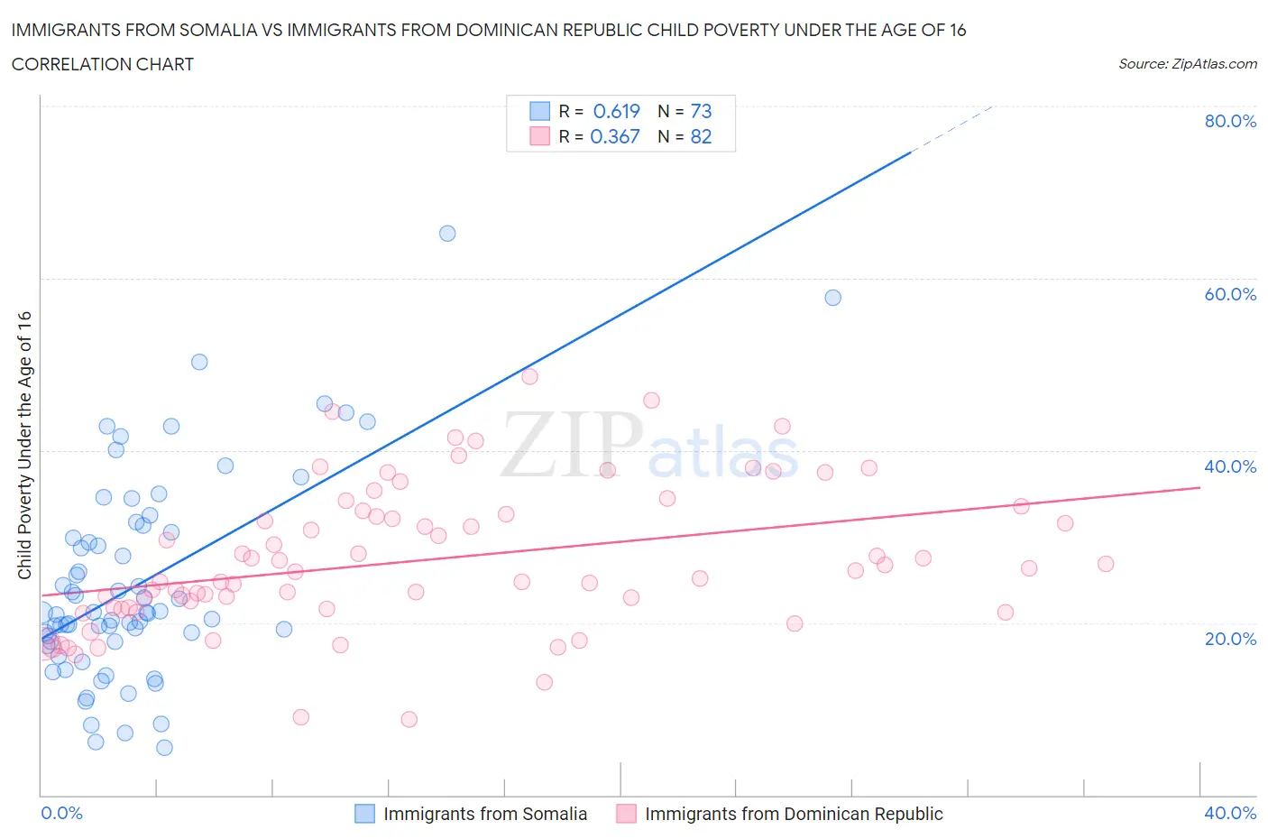 Immigrants from Somalia vs Immigrants from Dominican Republic Child Poverty Under the Age of 16