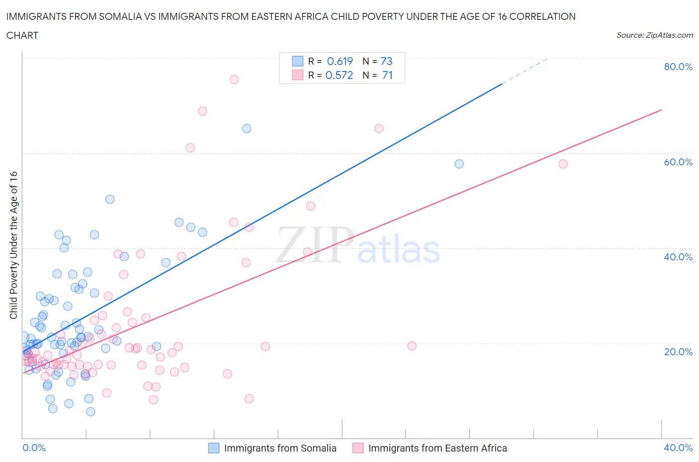 Immigrants from Somalia vs Immigrants from Eastern Africa Child Poverty Under the Age of 16