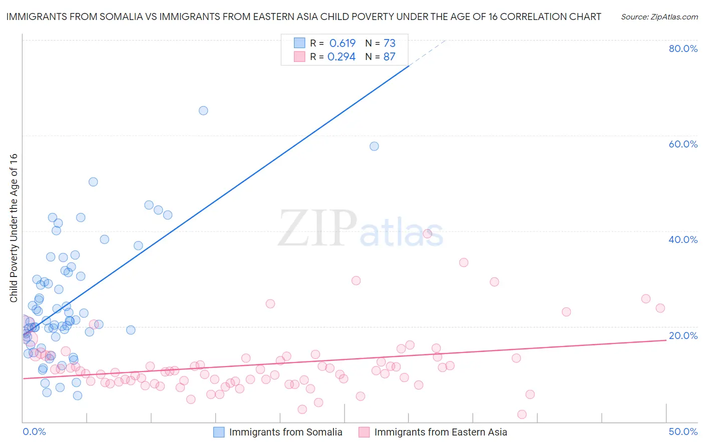 Immigrants from Somalia vs Immigrants from Eastern Asia Child Poverty Under the Age of 16