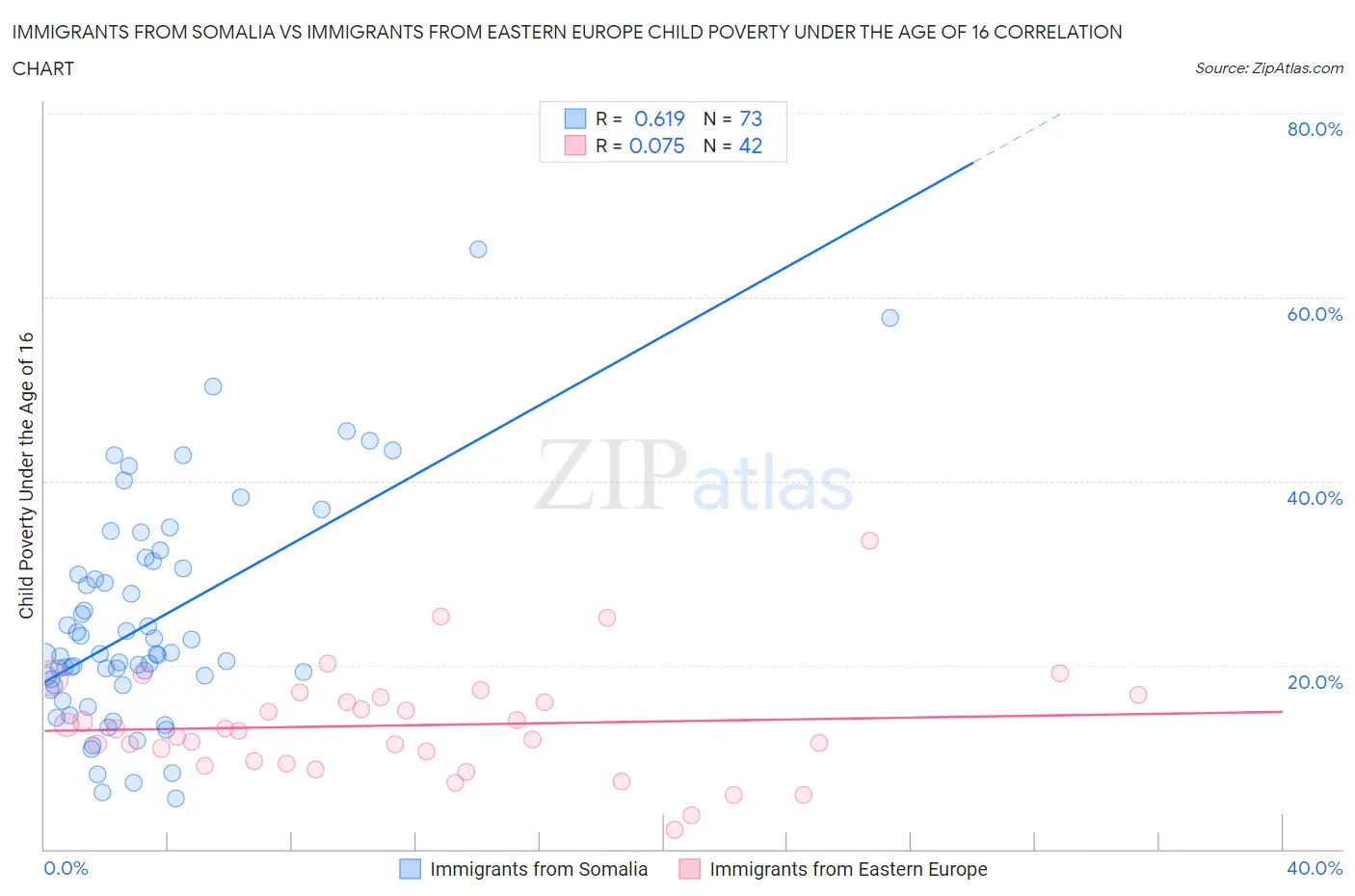Immigrants from Somalia vs Immigrants from Eastern Europe Child Poverty Under the Age of 16