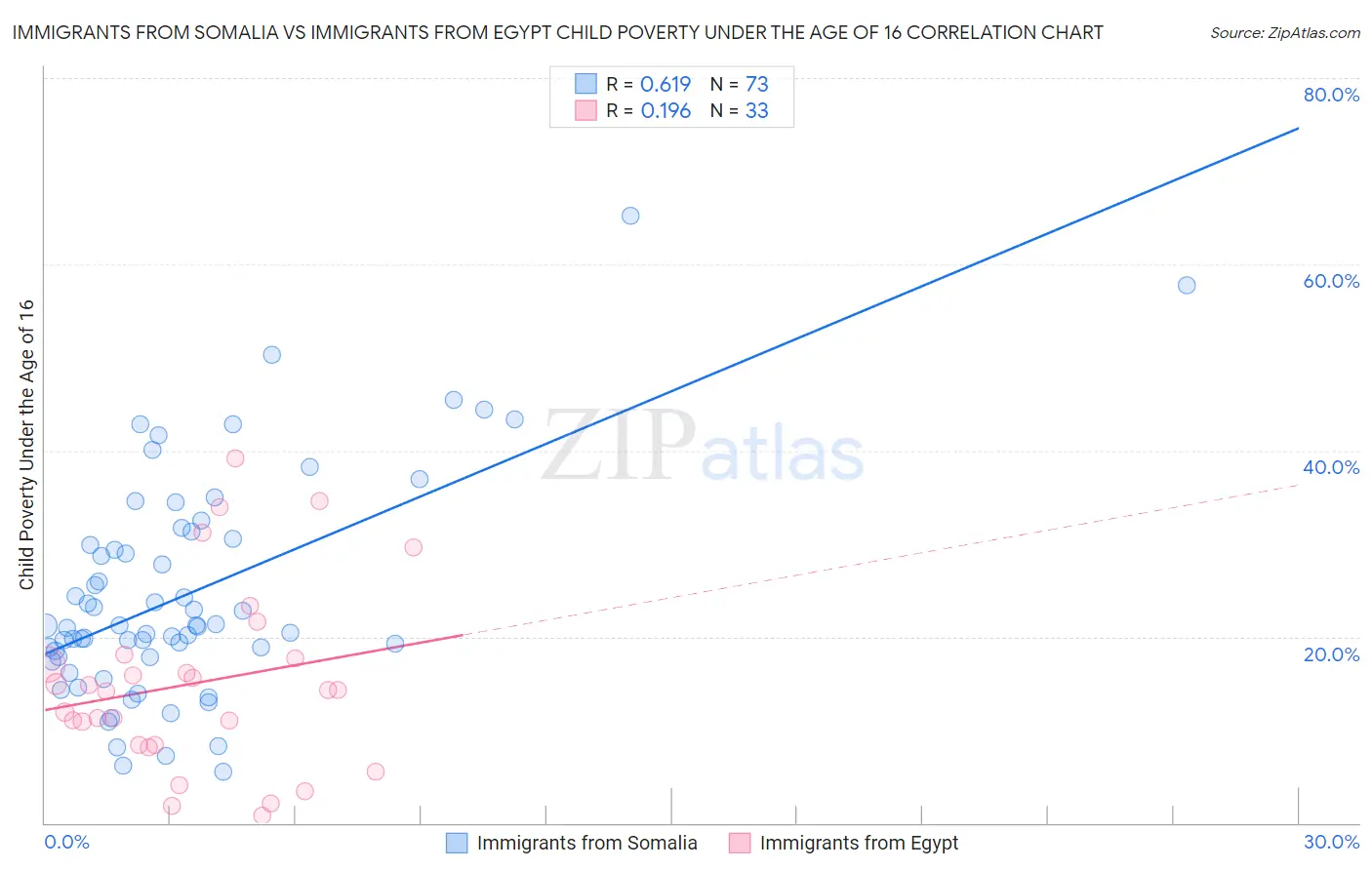 Immigrants from Somalia vs Immigrants from Egypt Child Poverty Under the Age of 16