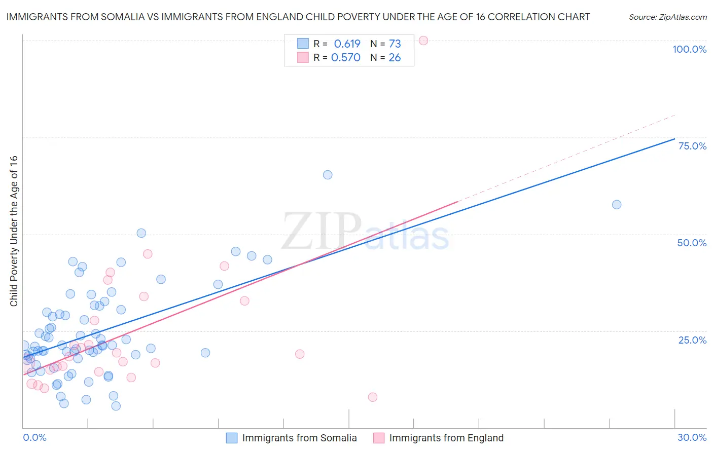 Immigrants from Somalia vs Immigrants from England Child Poverty Under the Age of 16