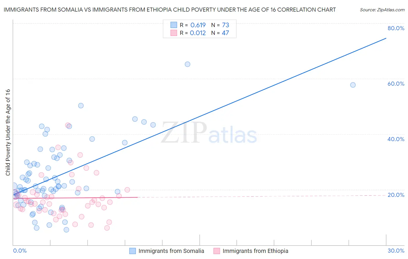 Immigrants from Somalia vs Immigrants from Ethiopia Child Poverty Under the Age of 16