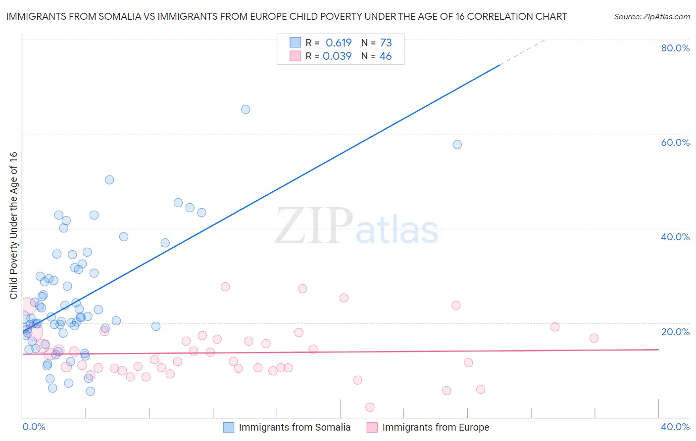 Immigrants from Somalia vs Immigrants from Europe Child Poverty Under the Age of 16