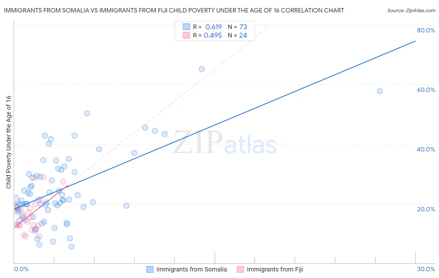 Immigrants from Somalia vs Immigrants from Fiji Child Poverty Under the Age of 16