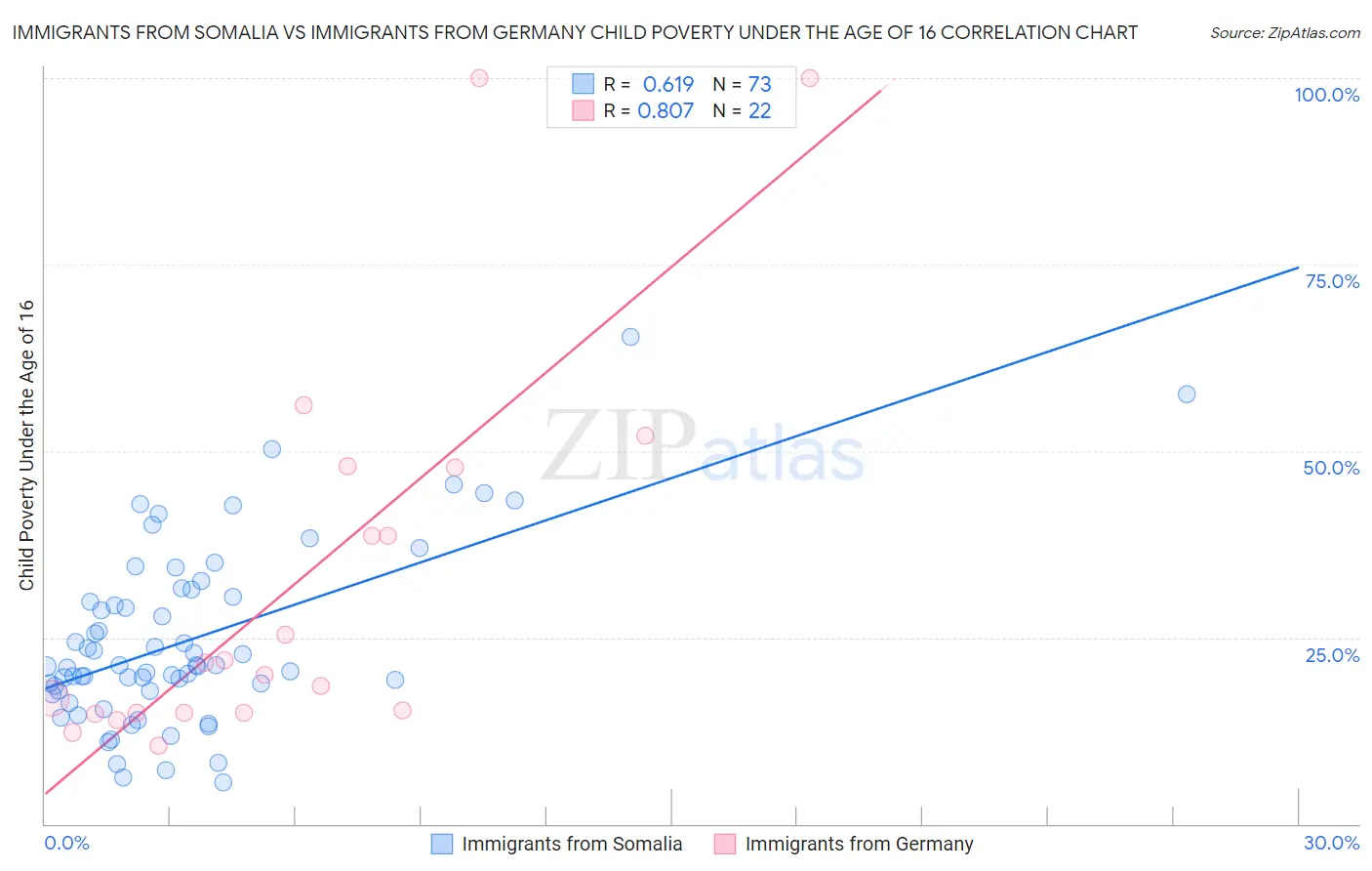 Immigrants from Somalia vs Immigrants from Germany Child Poverty Under the Age of 16