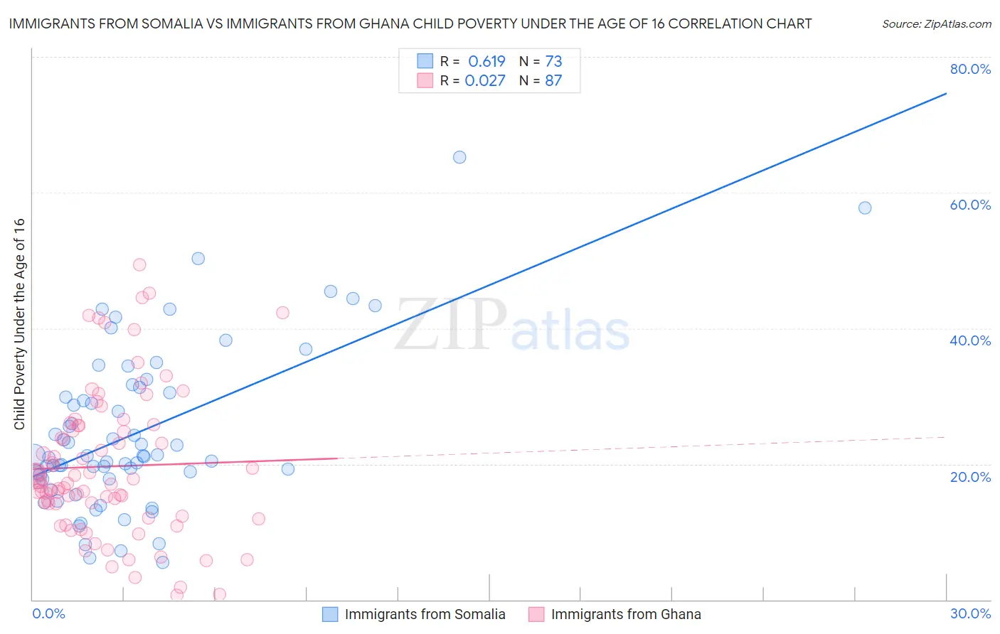 Immigrants from Somalia vs Immigrants from Ghana Child Poverty Under the Age of 16