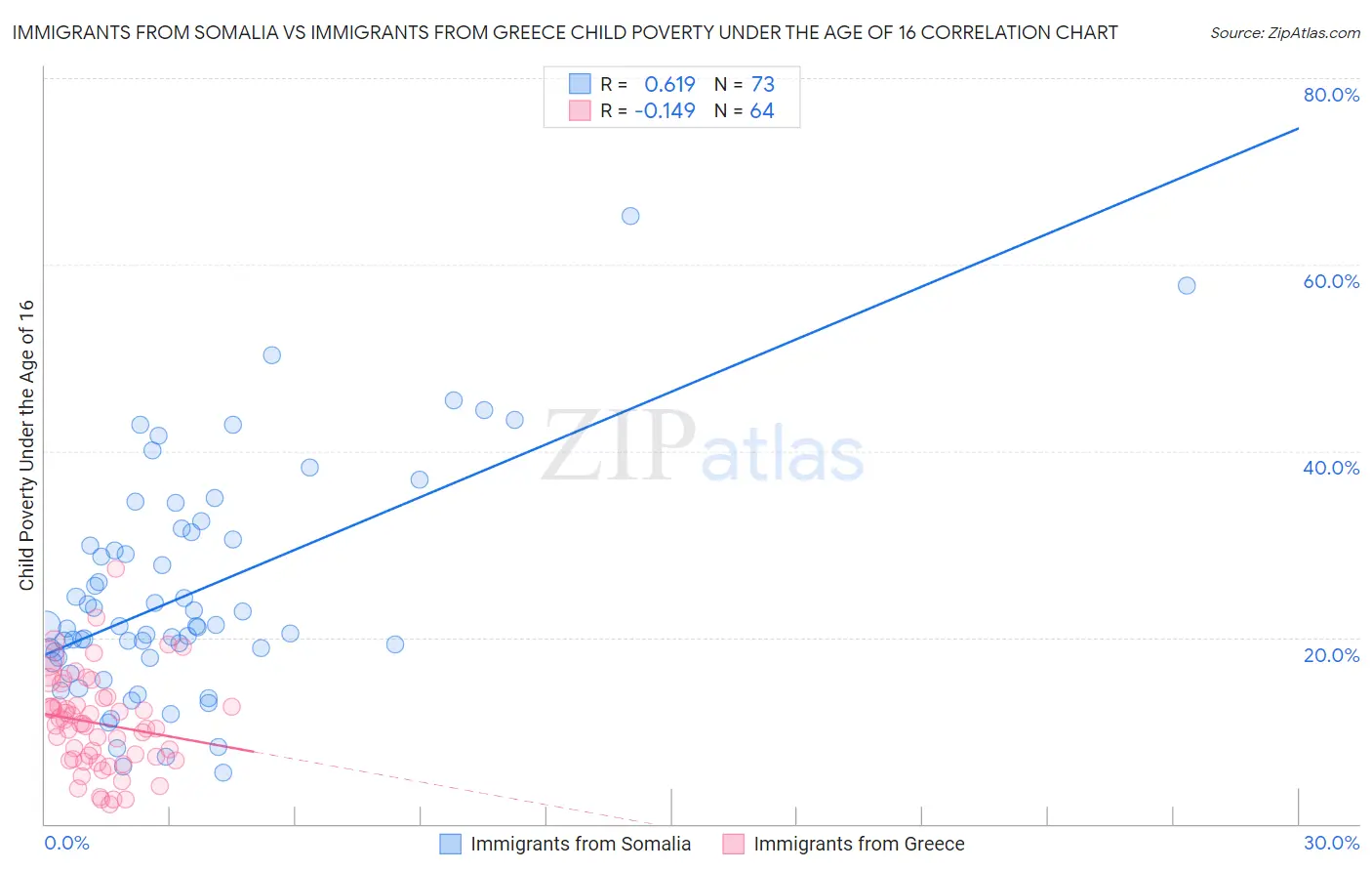 Immigrants from Somalia vs Immigrants from Greece Child Poverty Under the Age of 16