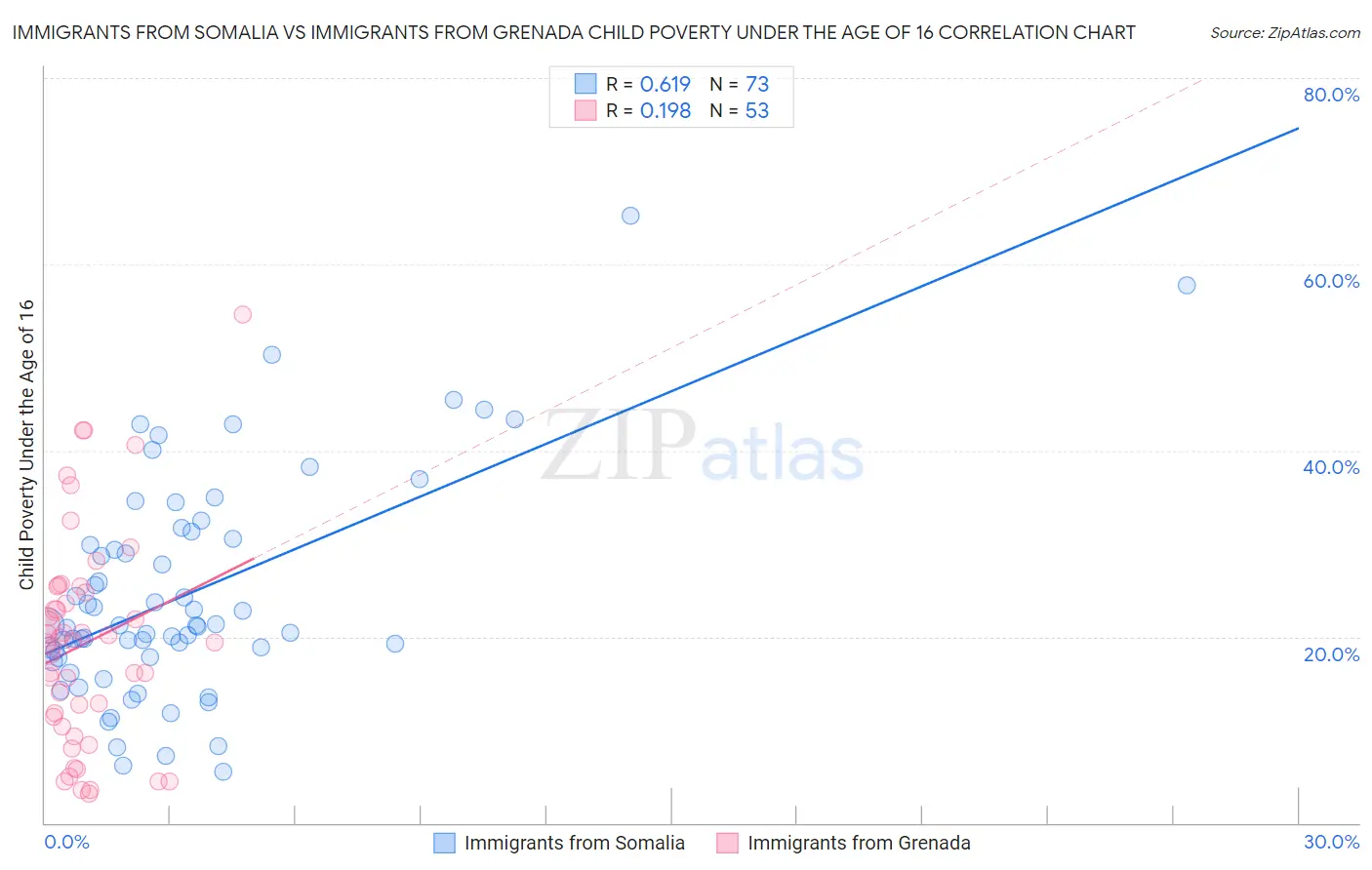 Immigrants from Somalia vs Immigrants from Grenada Child Poverty Under the Age of 16