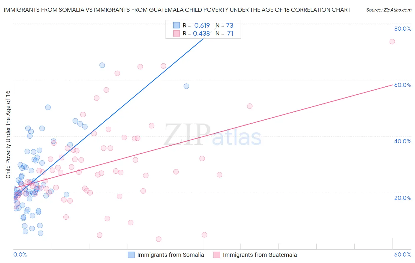 Immigrants from Somalia vs Immigrants from Guatemala Child Poverty Under the Age of 16