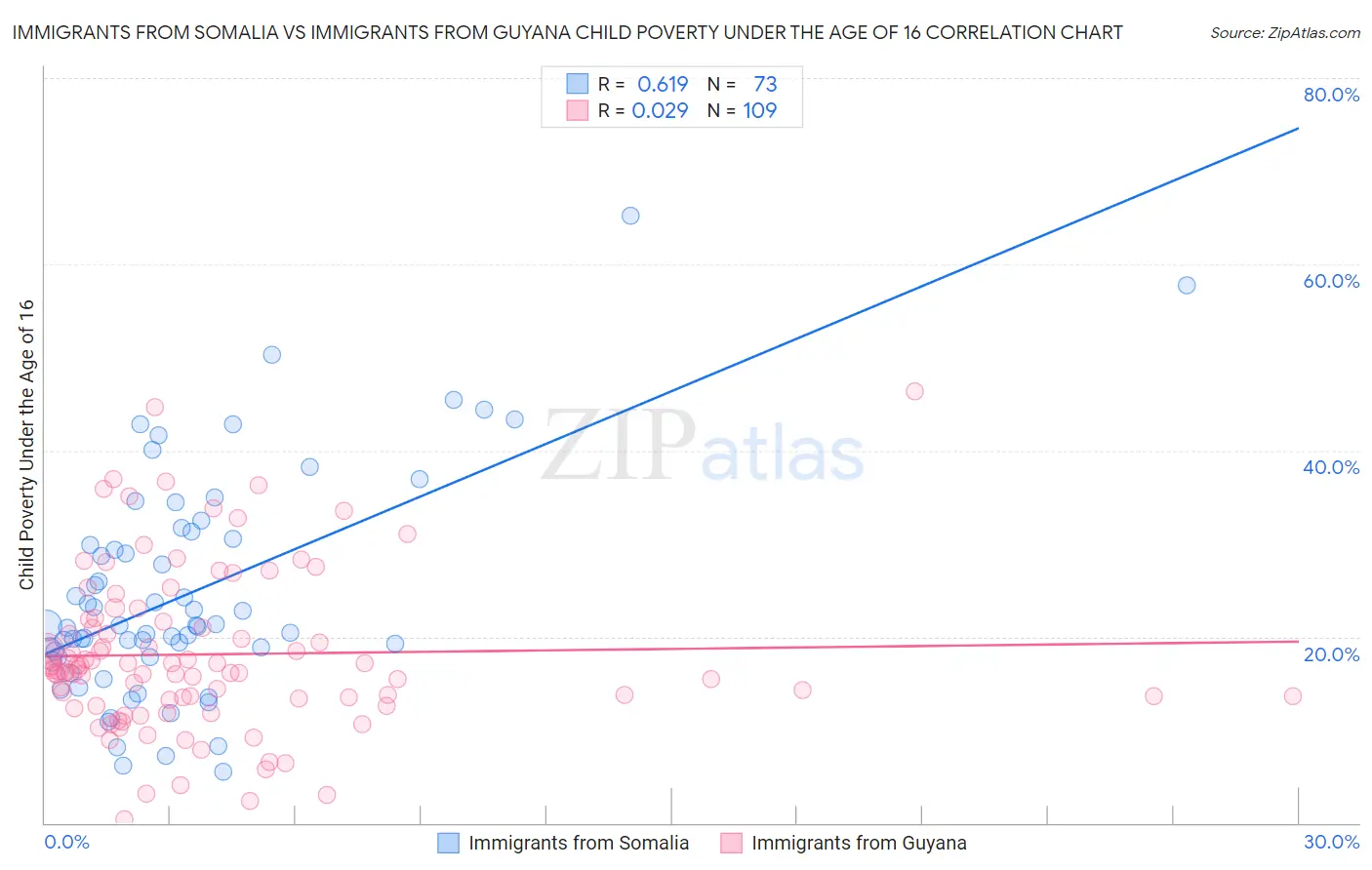 Immigrants from Somalia vs Immigrants from Guyana Child Poverty Under the Age of 16
