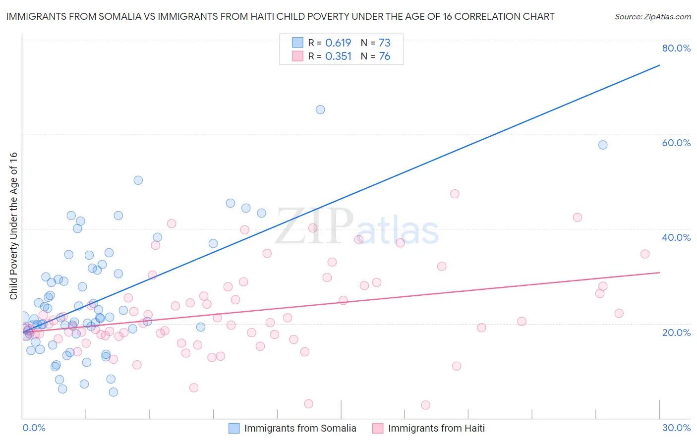 Immigrants from Somalia vs Immigrants from Haiti Child Poverty Under the Age of 16