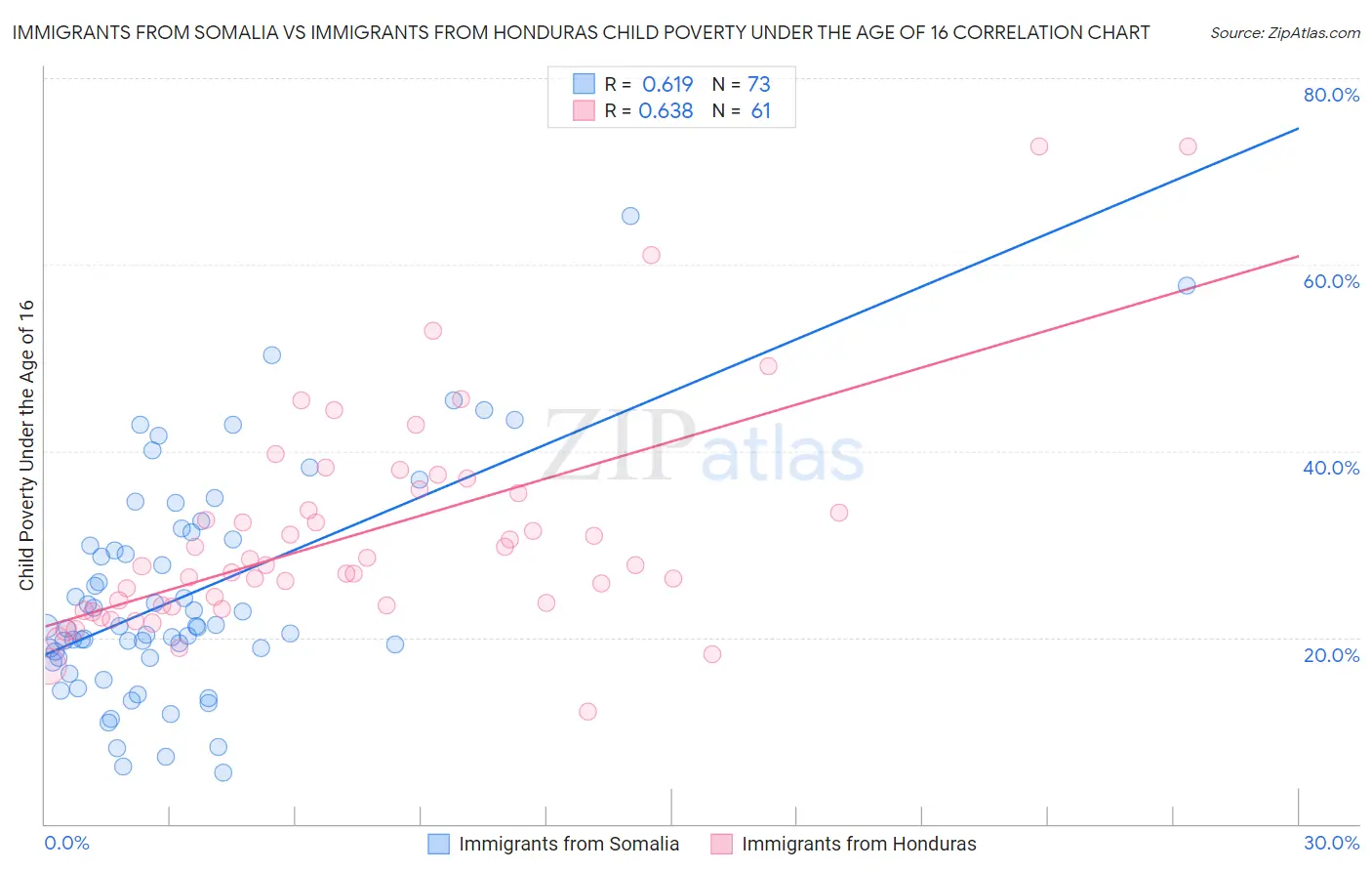 Immigrants from Somalia vs Immigrants from Honduras Child Poverty Under the Age of 16