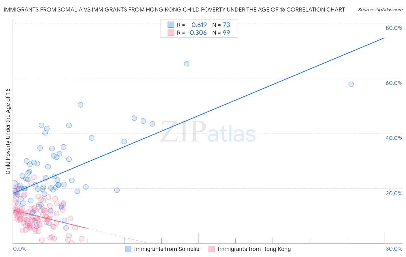 Immigrants from Somalia vs Immigrants from Hong Kong Child Poverty Under the Age of 16