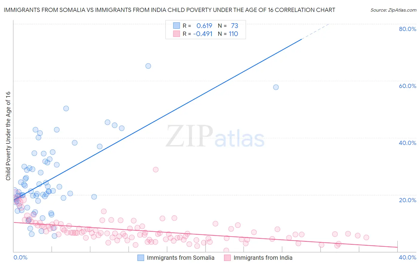 Immigrants from Somalia vs Immigrants from India Child Poverty Under the Age of 16