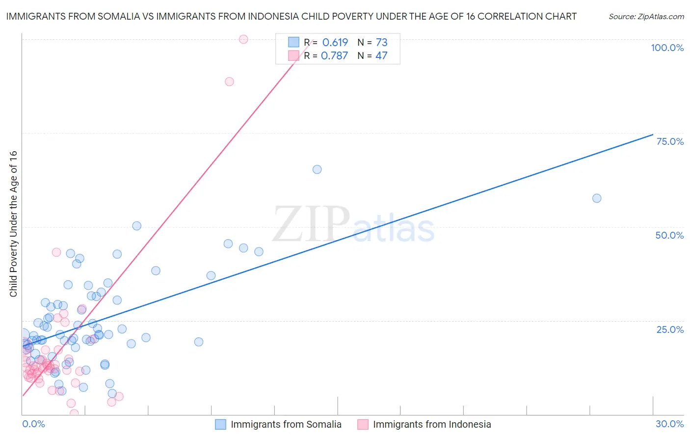 Immigrants from Somalia vs Immigrants from Indonesia Child Poverty Under the Age of 16