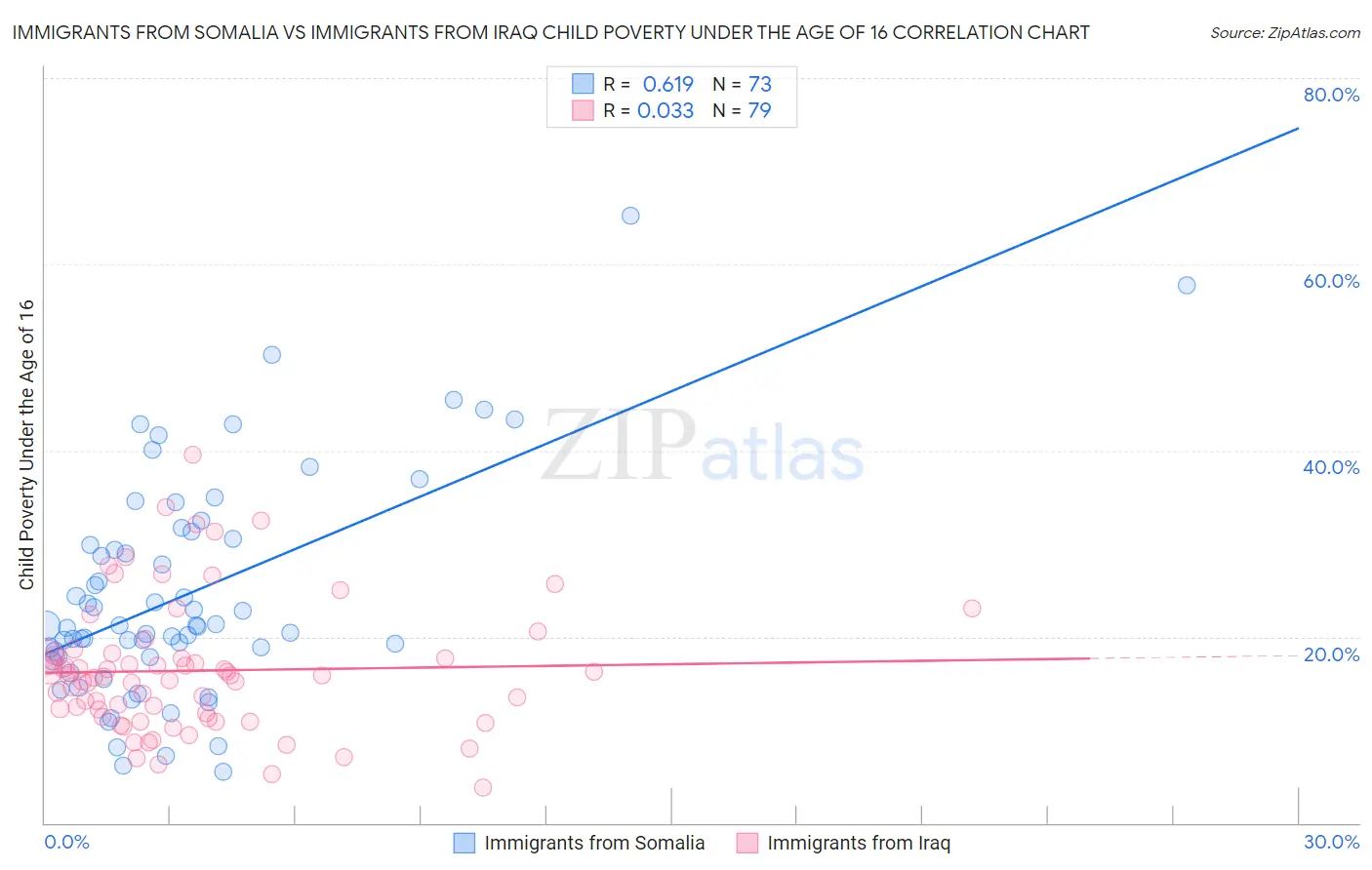 Immigrants from Somalia vs Immigrants from Iraq Child Poverty Under the Age of 16