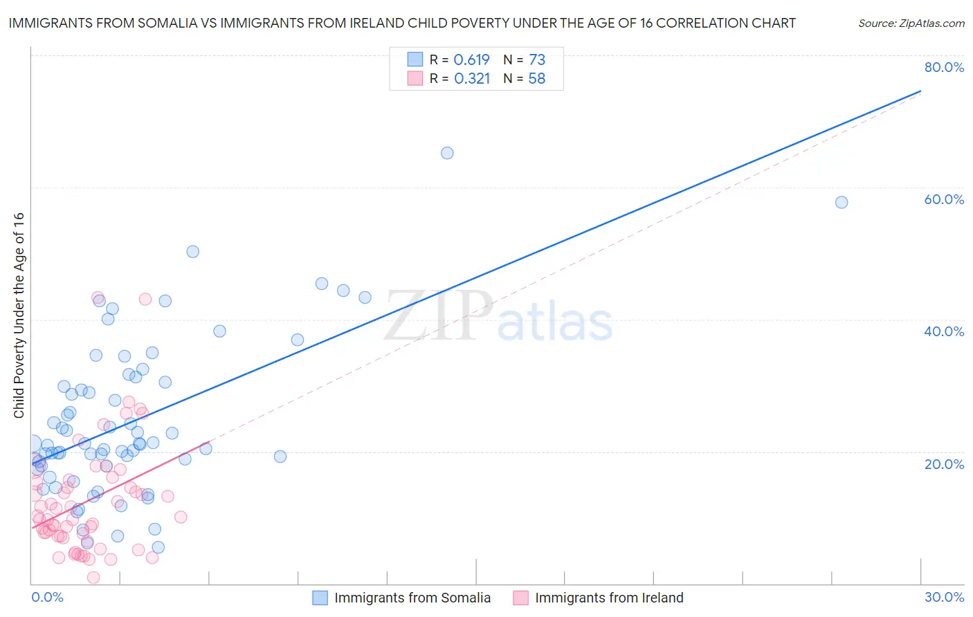 Immigrants from Somalia vs Immigrants from Ireland Child Poverty Under the Age of 16