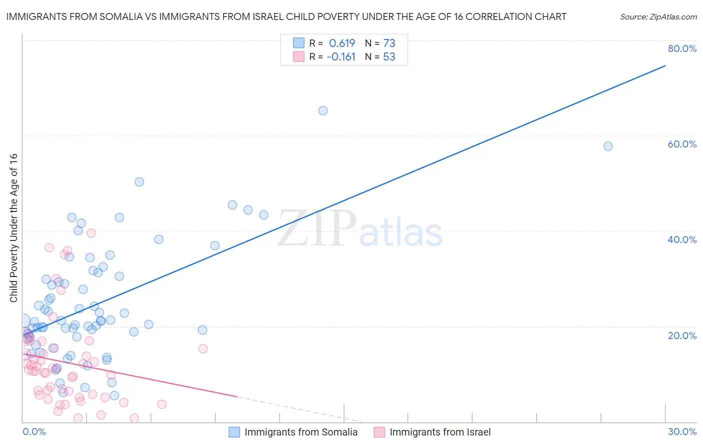 Immigrants from Somalia vs Immigrants from Israel Child Poverty Under the Age of 16