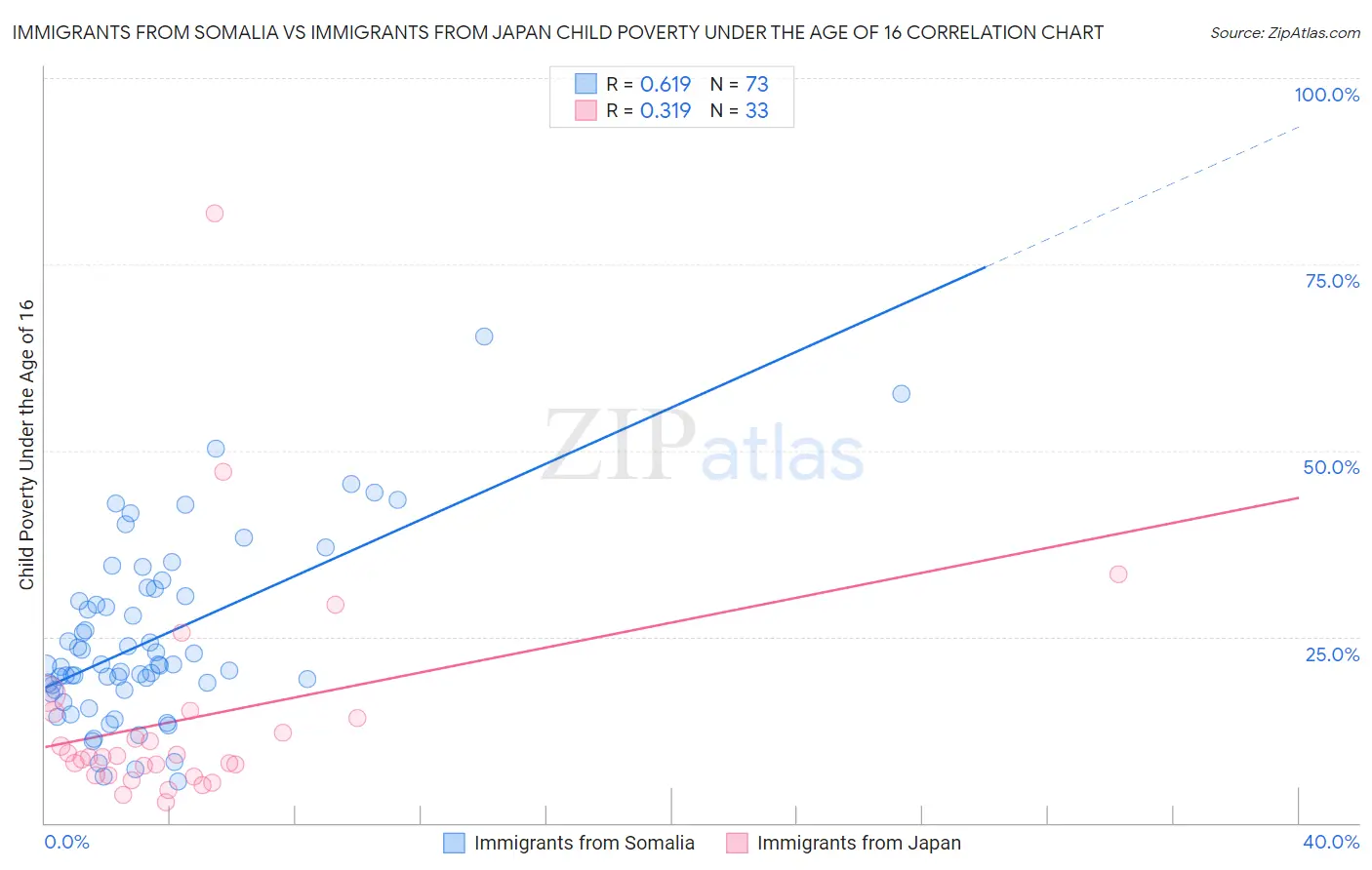 Immigrants from Somalia vs Immigrants from Japan Child Poverty Under the Age of 16