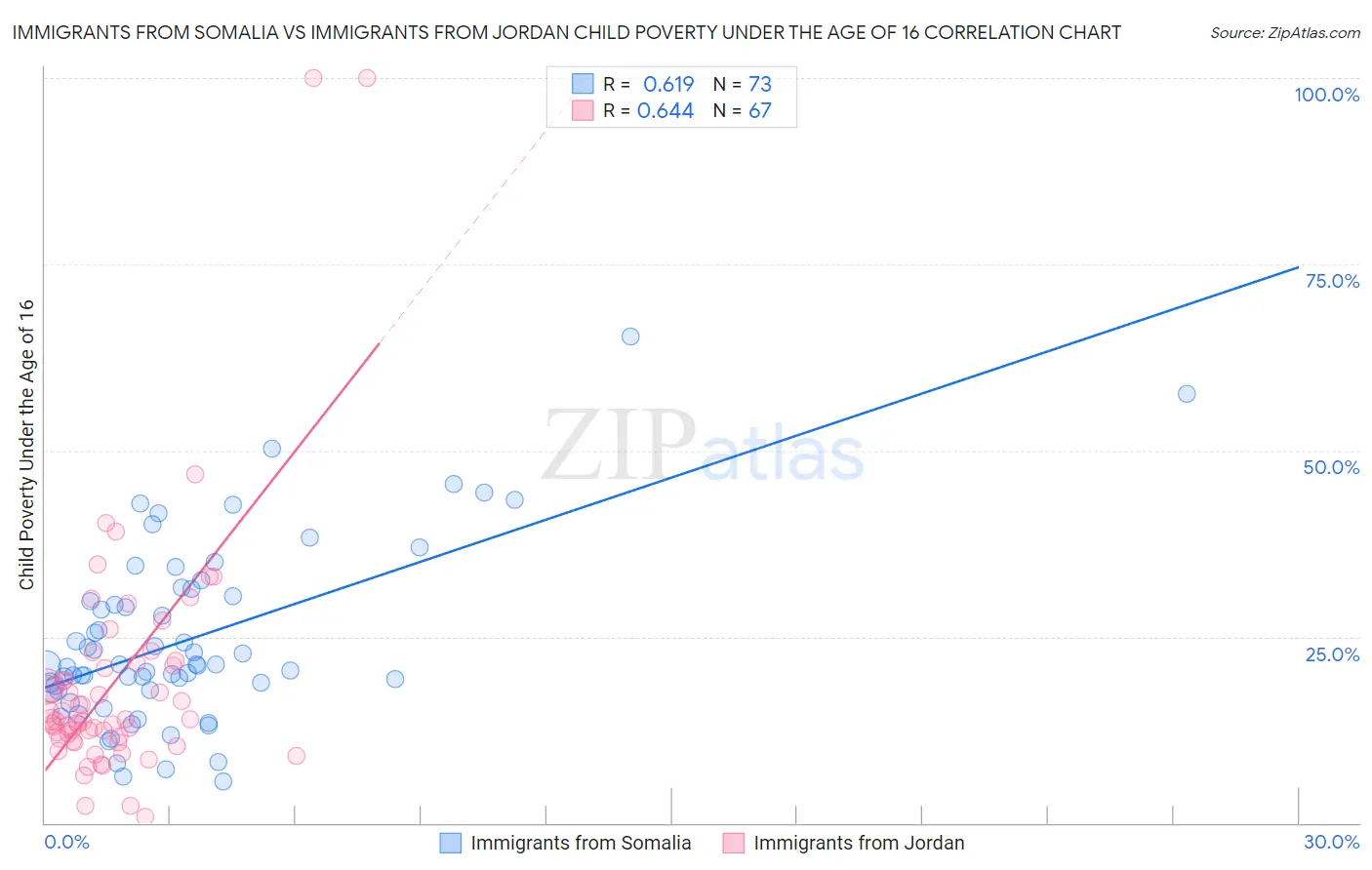 Immigrants from Somalia vs Immigrants from Jordan Child Poverty Under the Age of 16