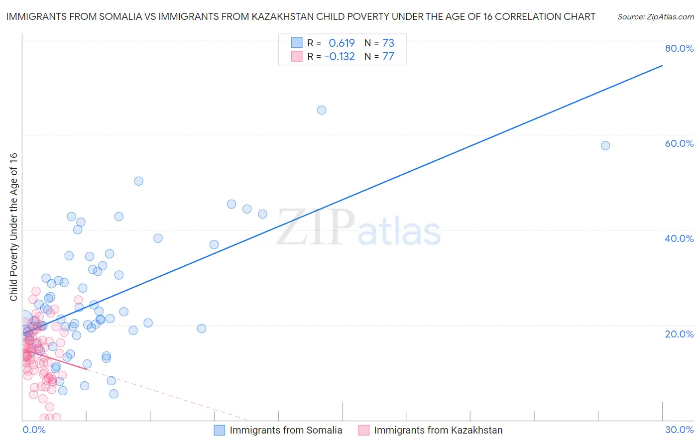 Immigrants from Somalia vs Immigrants from Kazakhstan Child Poverty Under the Age of 16