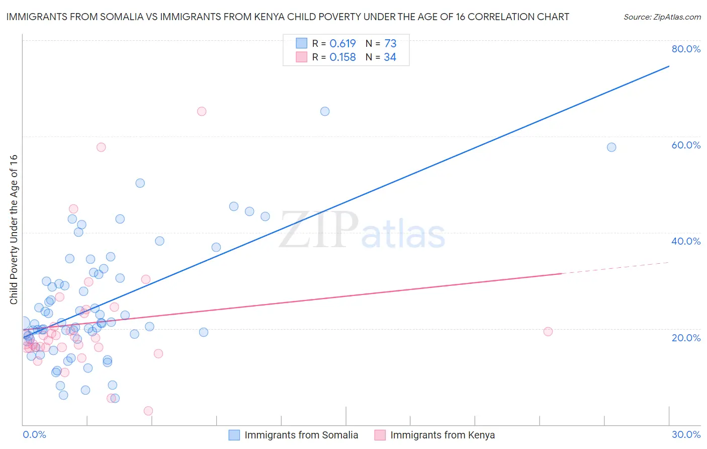 Immigrants from Somalia vs Immigrants from Kenya Child Poverty Under the Age of 16