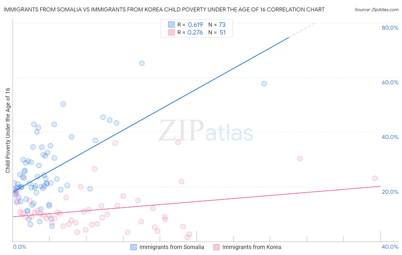 Immigrants from Somalia vs Immigrants from Korea Child Poverty Under the Age of 16