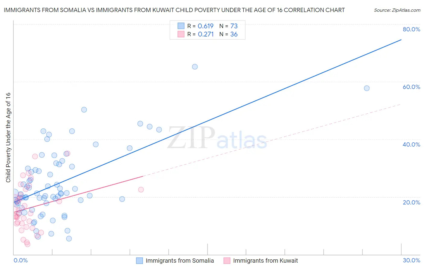 Immigrants from Somalia vs Immigrants from Kuwait Child Poverty Under the Age of 16