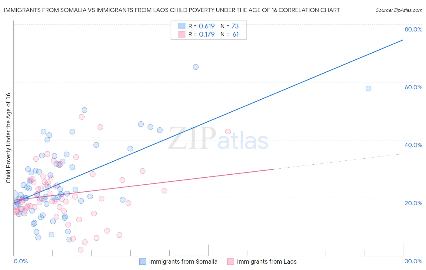 Immigrants from Somalia vs Immigrants from Laos Child Poverty Under the Age of 16