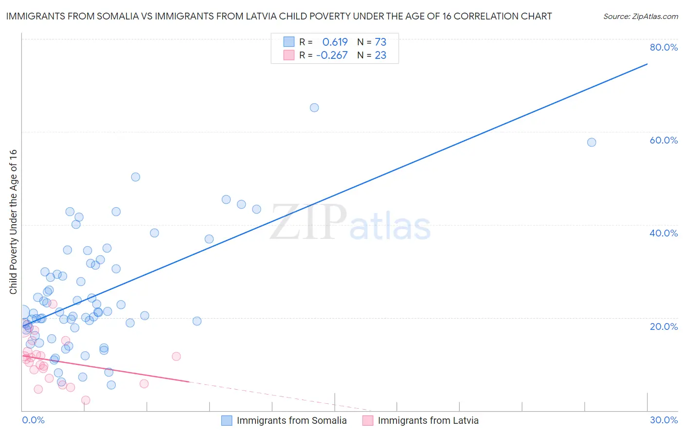Immigrants from Somalia vs Immigrants from Latvia Child Poverty Under the Age of 16