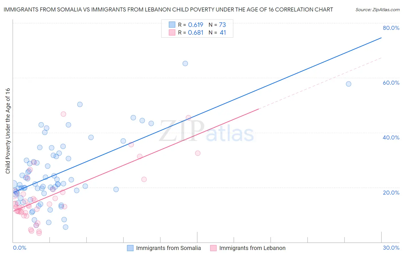 Immigrants from Somalia vs Immigrants from Lebanon Child Poverty Under the Age of 16