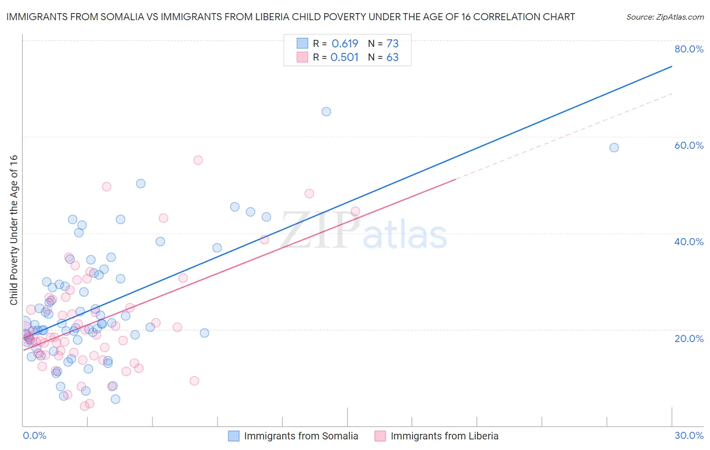 Immigrants from Somalia vs Immigrants from Liberia Child Poverty Under the Age of 16