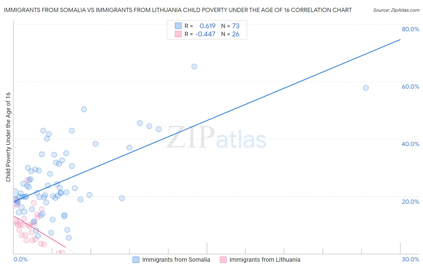 Immigrants from Somalia vs Immigrants from Lithuania Child Poverty Under the Age of 16