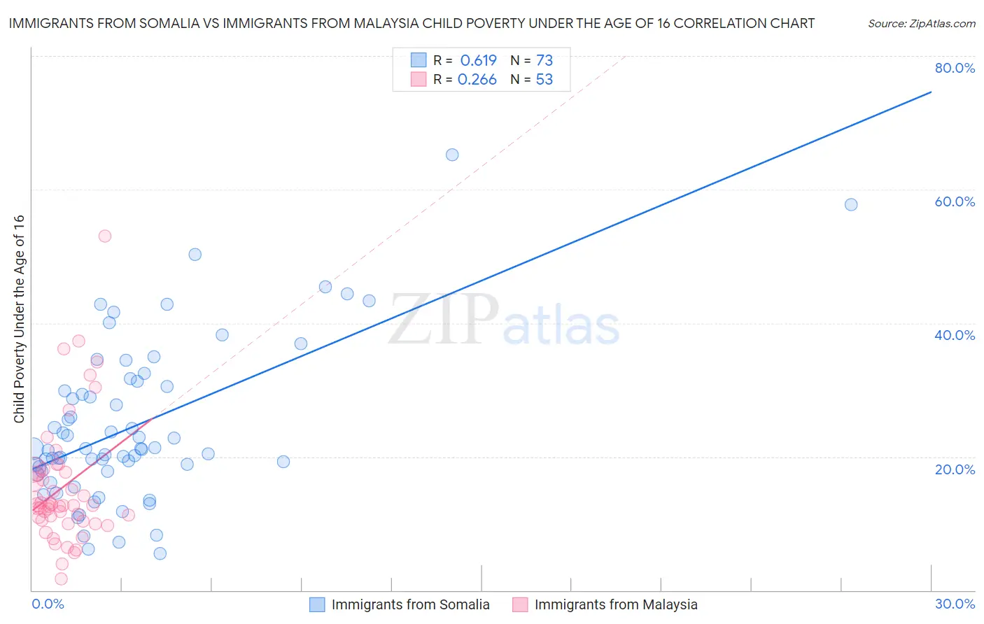 Immigrants from Somalia vs Immigrants from Malaysia Child Poverty Under the Age of 16