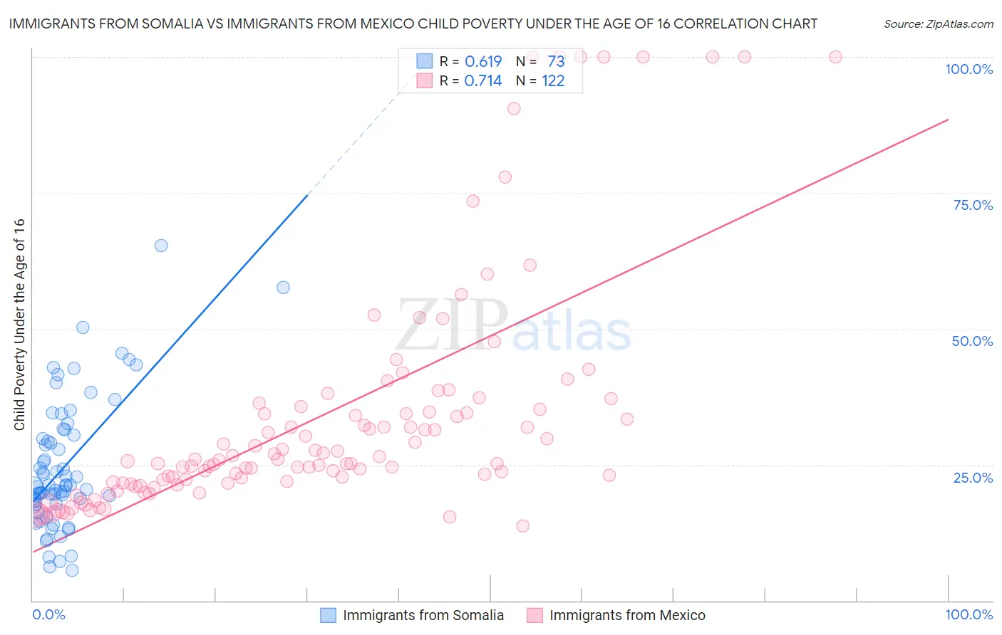 Immigrants from Somalia vs Immigrants from Mexico Child Poverty Under the Age of 16