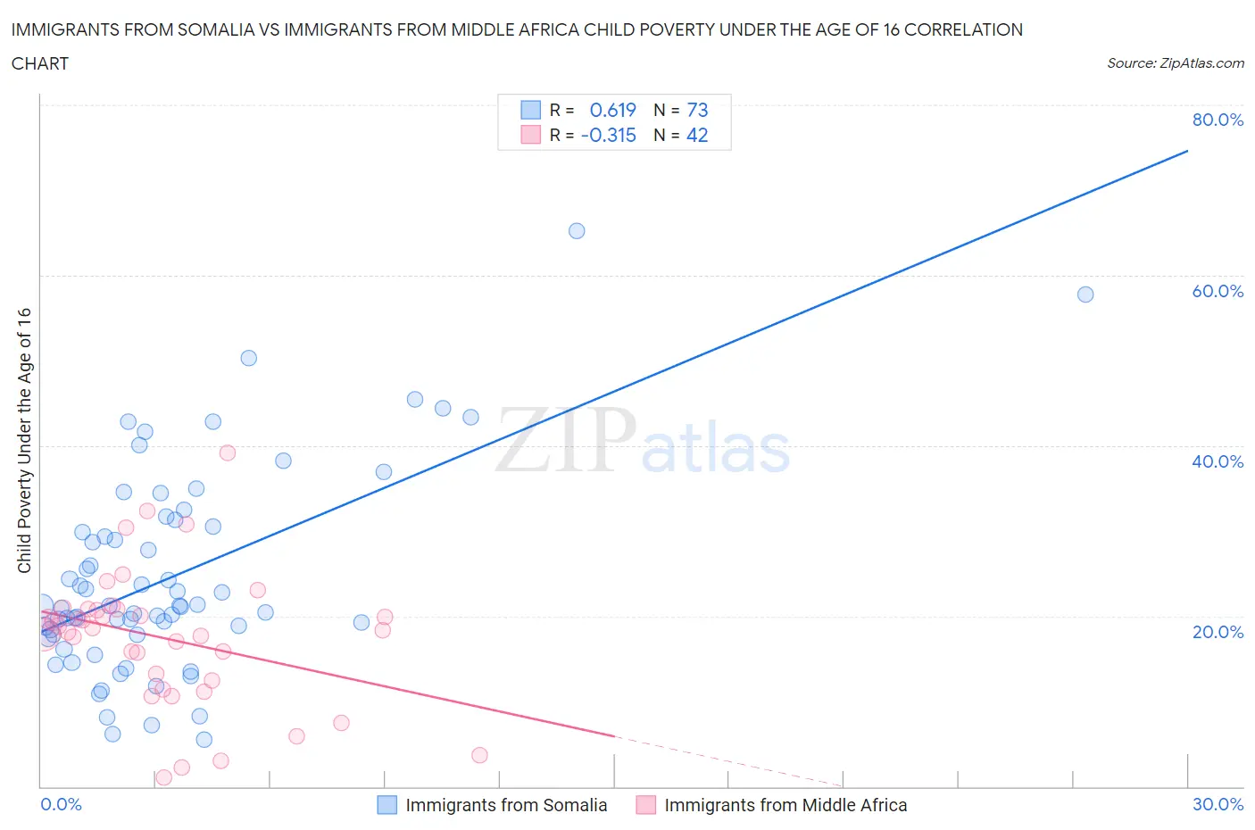 Immigrants from Somalia vs Immigrants from Middle Africa Child Poverty Under the Age of 16