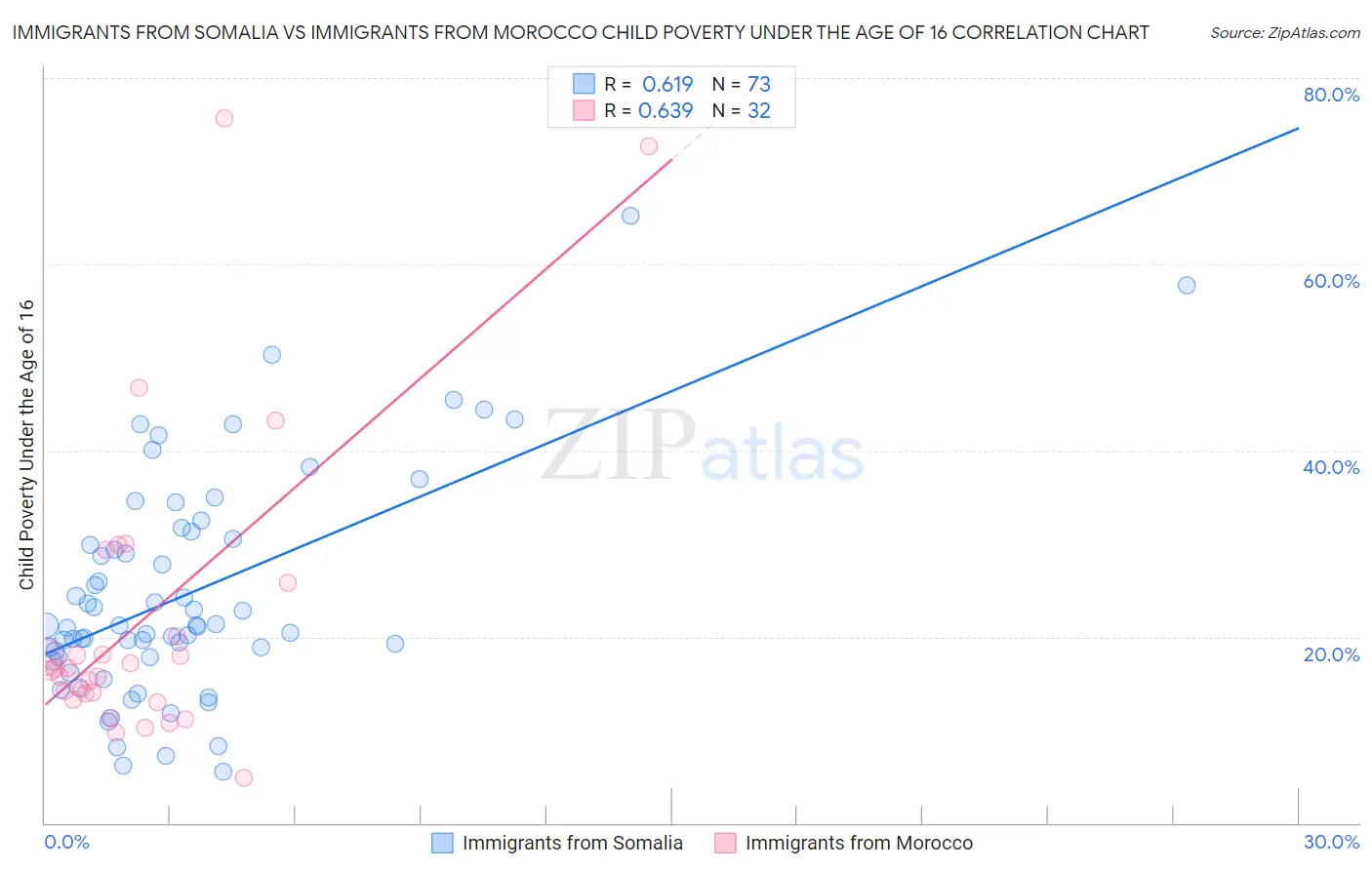 Immigrants from Somalia vs Immigrants from Morocco Child Poverty Under the Age of 16