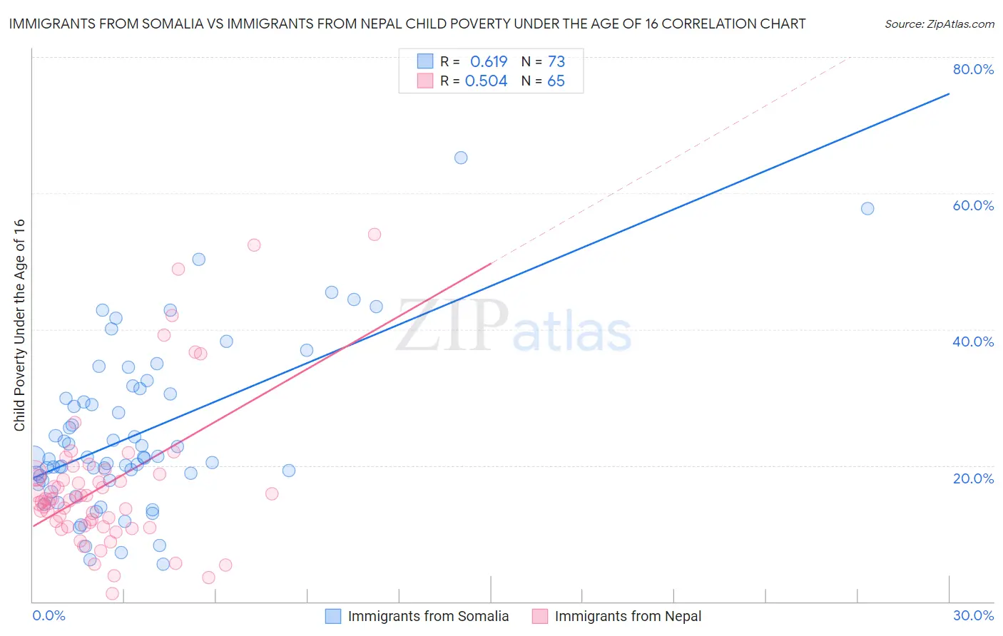 Immigrants from Somalia vs Immigrants from Nepal Child Poverty Under the Age of 16