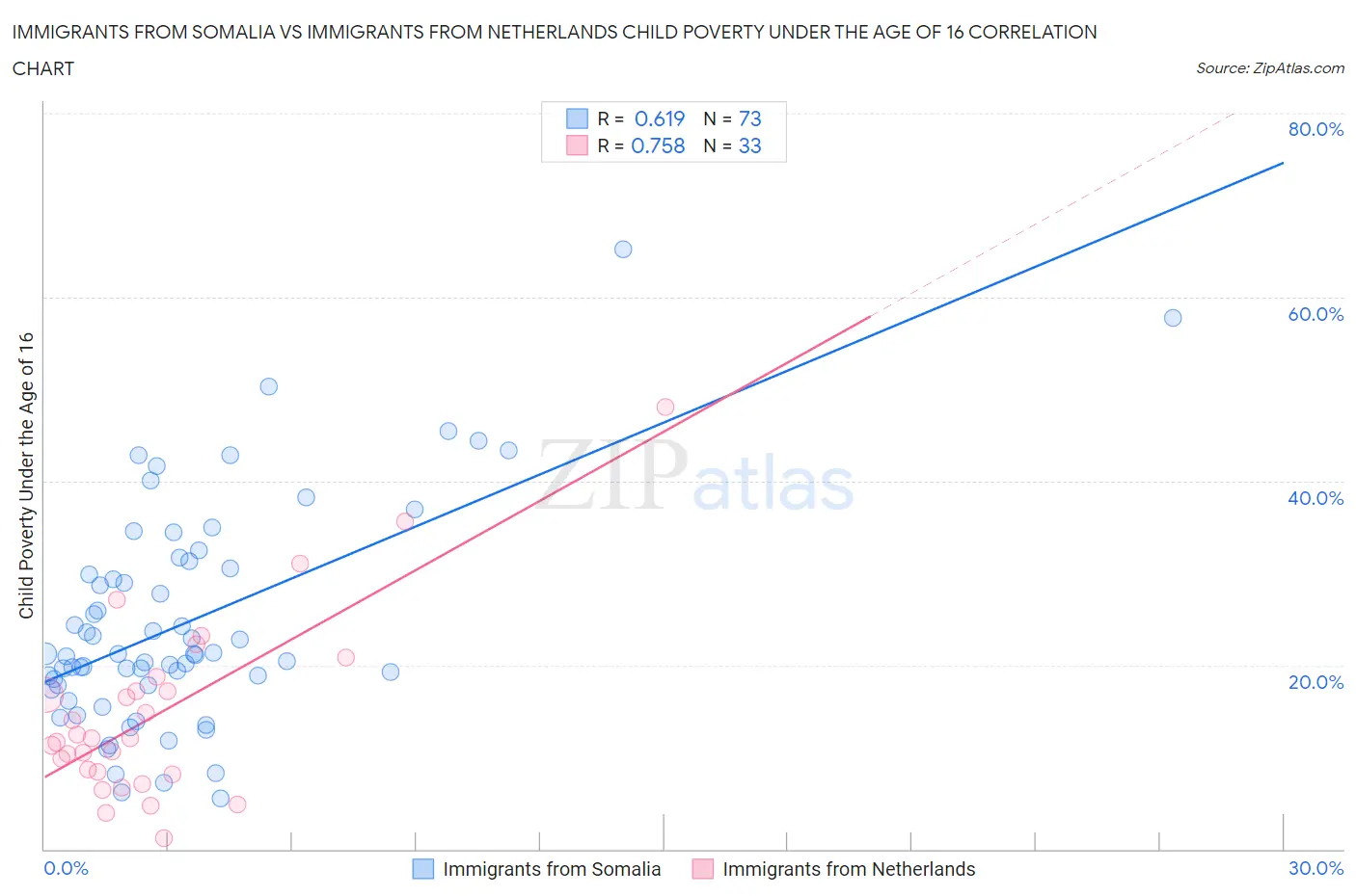 Immigrants from Somalia vs Immigrants from Netherlands Child Poverty Under the Age of 16