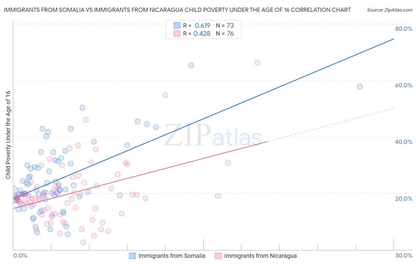 Immigrants from Somalia vs Immigrants from Nicaragua Child Poverty Under the Age of 16