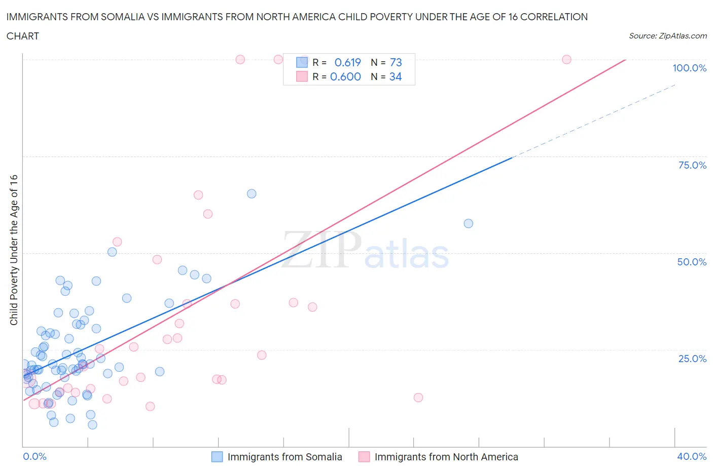 Immigrants from Somalia vs Immigrants from North America Child Poverty Under the Age of 16